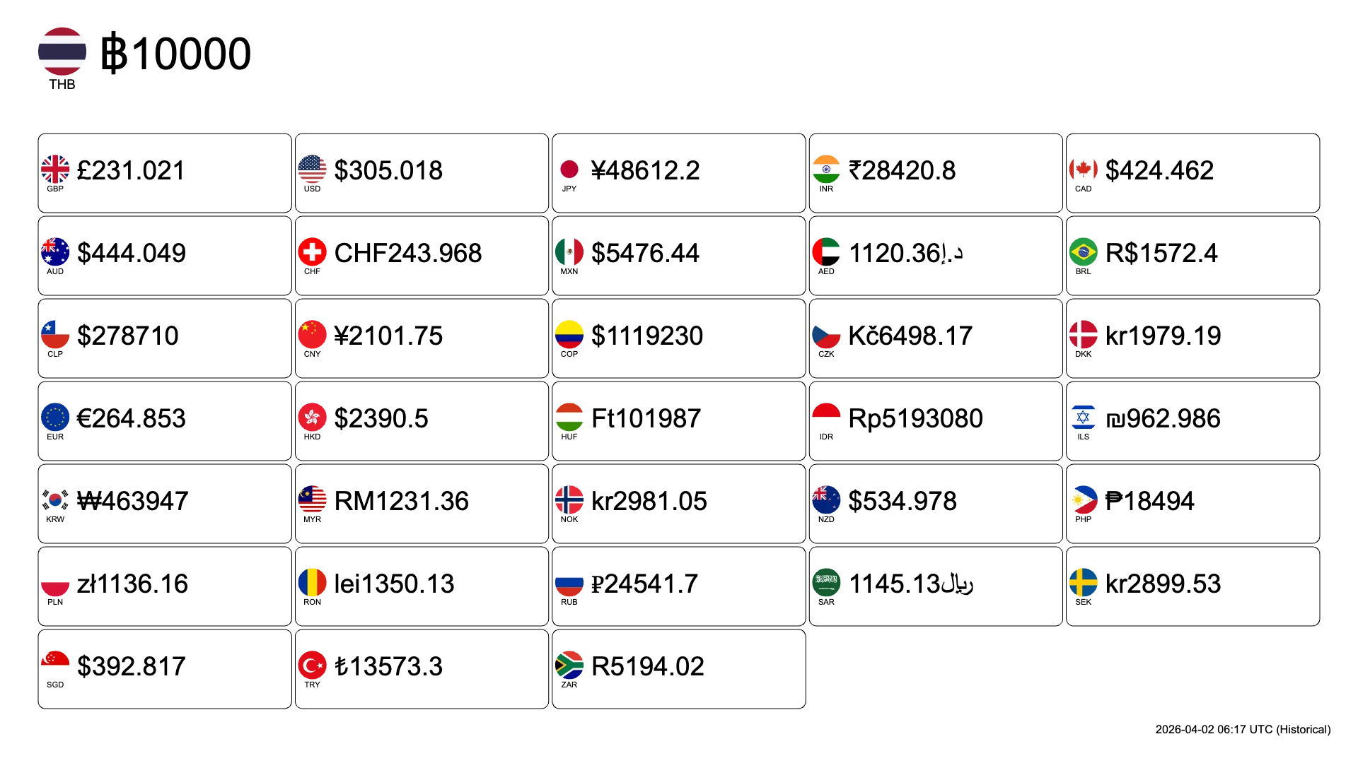 Currency Converter Board のボード例