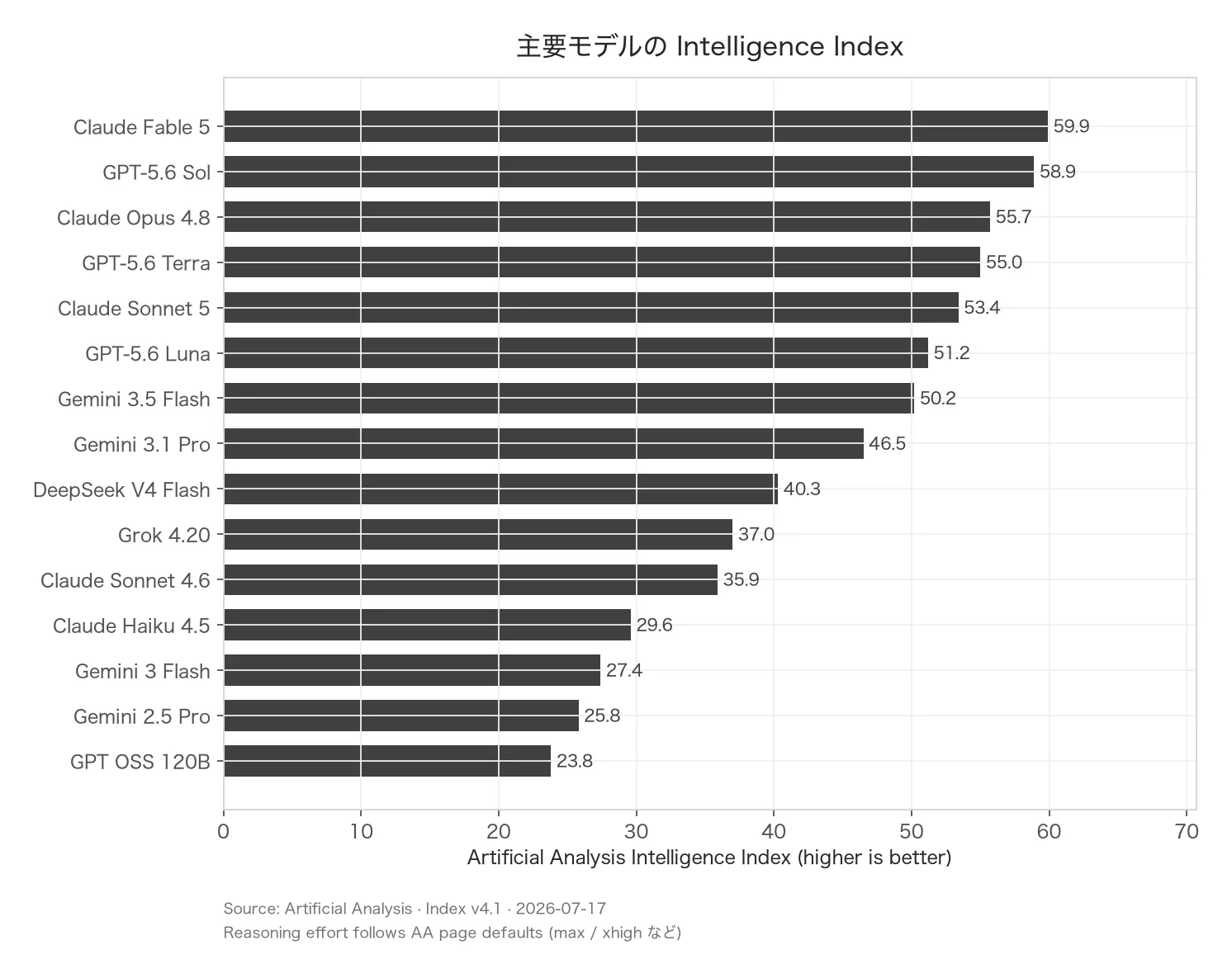 主要モデルのArtificial Analysis Intelligence Index