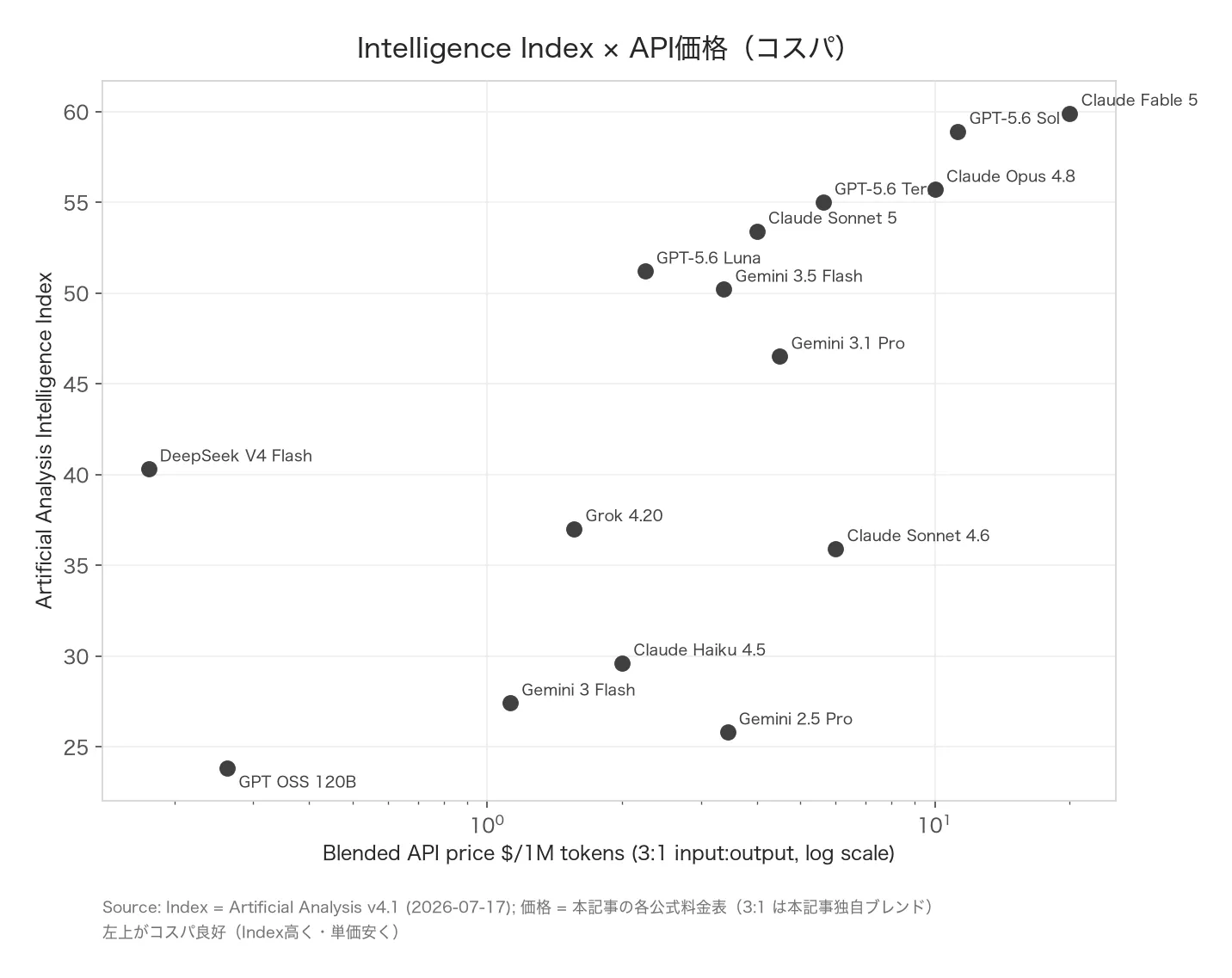 Intelligence IndexとAPI価格の散布図