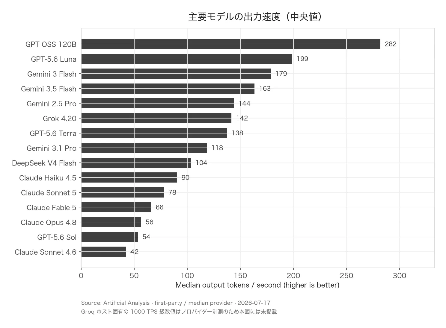 主要モデルの出力速度(中央値)